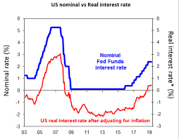 Chart Of The Week President Trump Be Fed Up With The Fed