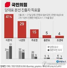 이준석 당대표되면 이 사람 찾아가서 인사드리고 그러는거냐?? ì´ì¤€ì„ 1ìœ„ ë°˜ëž€ ë‚˜ê²½ì› ì£¼í˜¸ì˜ í™ë¬¸í'œ ì¡°ê²½íƒœ ë³¸ì„ è¡Œ ì¢…í•©2ë³´ ì—°í•©ë‰´ìŠ¤