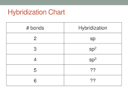 28 Surprising Sp Hybridization Chart