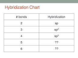 28 surprising sp hybridization chart