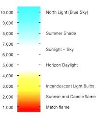 Light Bulb Colours Chart Latestnews2018 Info