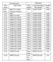 Sixth Cpc Report Iii Concepts Of Pay Band Grade Pay