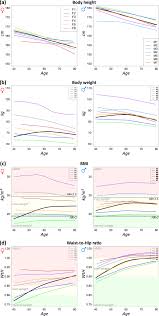 Image result for Body Composition Changes with Aging