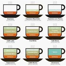 How To Explain Different Types Of Coffee Coffee