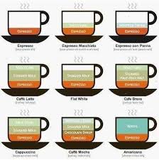 how to explain different types of coffee coffee