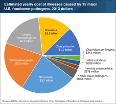 Usda Ers Charts Of Note