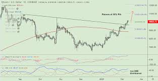 By continuing to use this website, you agree to our use of cookies. Crypto Technicals Btc Usd Trades Above 10 000 Mark Next Bull Target 61 8 Fib At 11 026 Tokenpost