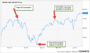 Market Correction Or Temporary Pullback Our Views On The Current Selloff Seeking Alpha