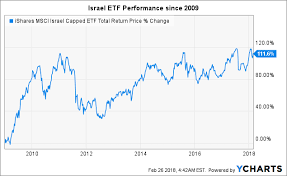 Nasdaq Israel Total Return Isrx Pre Market Bagcusstipi Ga