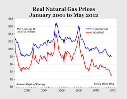 Natural Gas Prices Americas Energy Jackpot Seeking Alpha