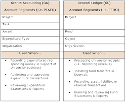 Fingate Overview About Stanfords Chart Of Accounts