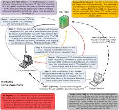 15 free raffle ticket templates in microsoft word mail merge. Sans Digital Forensics And Incident Response Blog Kerberos In The Crosshairs Golden Tickets Silver Tickets Mitm And More Sans Institute