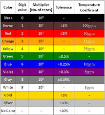 How To Calculate Resistor Value Using Color Code