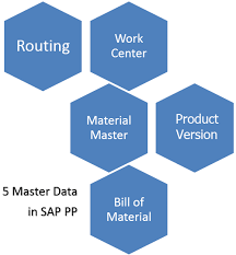 You use various organizational elements and connect them together, as required. Introduction To Sap Pp Production Planning