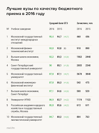 10 Samyh Nedostupnyh Vuzov Rossii 2016 Mel