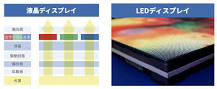LEDディスプレイとは？｜仕組みや原理を活用事例とあわせて紹介 ...