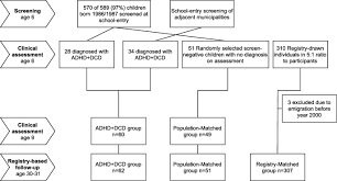 Check spelling or type a new query. Attention Deficit Hyperactivity Disorder With Developmental Coordination Disorder 24 Year Follow Up Of A Population Based Sample Bmc Psychiatry Full Text