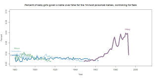 Hillary The Most Poisoned Baby Name In U S History