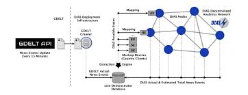 More clips from west yorkshire sport: Decentralized Socio Technical Services And Applications For The Internet Of Things A Testbed Self Integration The Gdelt Project