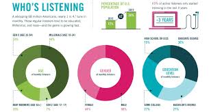 the podcasting boom explained in one infographic