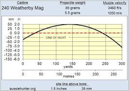 13 Explanatory 257 Weatherby Trajectory Chart