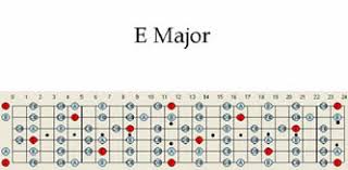 Guitar Maps Scales In The Key Of E Major Pattern