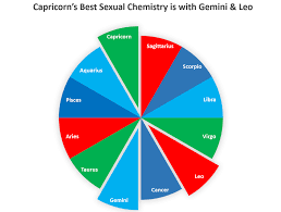 The Secret To Sexual Chemistry Is Found In Our Astrological