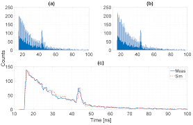 Difference between synchronous and asynchronous counter. Sensors Free Full Text Numerical Model Of Spad Based Direct Time Of Flight Flash Lidar Cmos Image Sensors Html