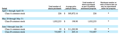 Berkshire hathaway stock forecast, price & news. Berkshire Hathaway S Second Quarter 2019 Results Detailed Analysis