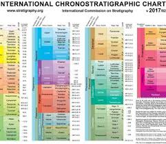 International Stratigraphy Chart International Stratigraphic