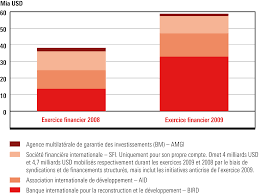 La crise économique de 2008, quelques fois appelée dans le monde anglophone grande récession (great recession, en référence à la grande dépression de 1929)1,2,3,4, est une récession dans laquelle sont entrés la plupart des pays industrialisés du monde à la suite du krach de l'automne 2008. La Crise Economico Financiere Et Les Pays En Developpement