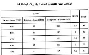 𝗔𝗺𝗲𝗿 Twitterissa الدرجات المعادلة لكل من اختبارات اللغة الانجليزية Step Ielts Tofel