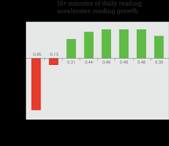 The Magic Of 15 Minutes Daily Reading Practice And Reading