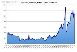 Dubai Oil Price 1980 2010