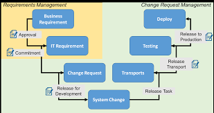 Things I M Excited About In Sap Solution Manager 7 2 Corealm This version was made available since h1/2016.