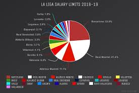 Ligue 1 ligue 2 bkt ligue des champions uefa ligue europa serie a la liga bundesliga premier league. La Liga Wage Budgets By Team 2018 19 Is The Salary Gap Closing