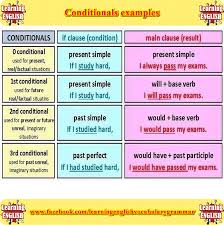 Conditionals Explained With Examples Gramatica Del Ingles Dialogo Ingles Gramatica Inglesa