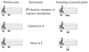 Concert ab major (your bb major scale) Transposing Instrument Wikipedia