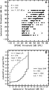 A Behavioral Threshold Db Hl As A Function Of Predicted