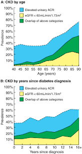 The Burden Of Chronic Kidney Disease In Australian Patients With Type 2 Diabetes The Nefron Study The Medical Journal Of Australia