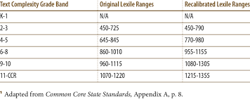 67 Competent Average Lexile By Grade