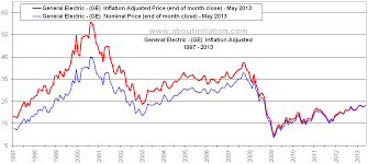 General Electric Inflation Adjusted Chart Ge About Inflation