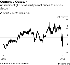 Price in us dollars per barrel. Oil S Historic Tumble Illustrated In Charts Bloomberg