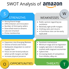 Most commonly, swot analyses are used at the organizational level to determine. Swot Analysis Definition Amazon Example Boycewire