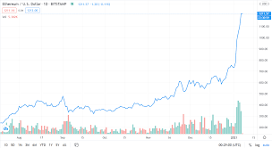 The hash rate has been steadily increasing throughout 2020. Eth En Route To Overtake Its 2018 Ath As Bitcoin Breaks 37k
