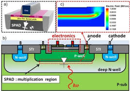 We will build a cmos inverter and learn how to provide the correct power supply and input voltage waveforms to test its basic functionality. Indirect Avalanche Event Detection Of Single Photon Avalanche Diode Implemented In Cmos Fdsoi Technology Sciencedirect