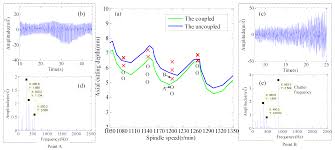 History of the stability lobe diagrams and chatter vibrations of machine tools extends to the studies of tobias 1,3 and tlusty 2,4 which present the basics of Materials Free Full Text Stability Research Considering Non Linear Change In The Machining Of Titanium Thin Walled Parts Html