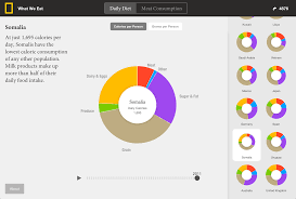 What The World Eats Fathom Information Design