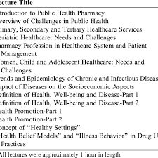 Search postgraduate masters degrees in pharmacy in malaysia. Public Health Pharmacy Course Lecture Topics A Download Table