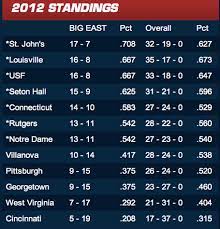 Louisville Baseball Eyes Big East Title Card Chronicle